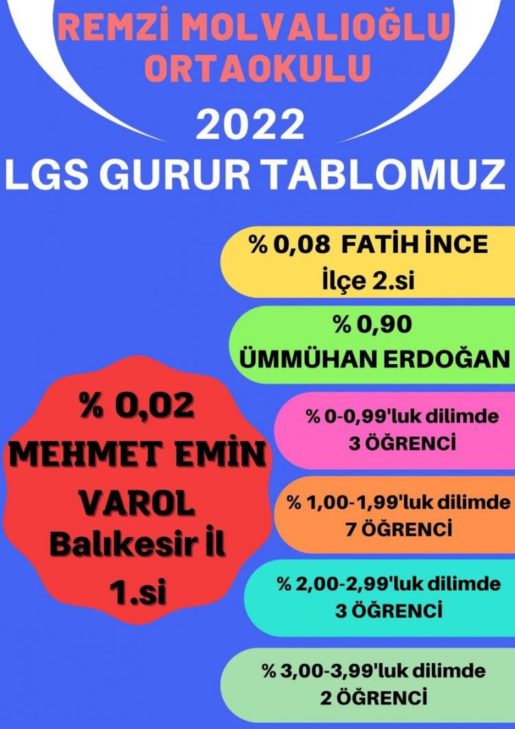 Remzi Molvalıoğlu Ortaokulu'ndan LGS'de önemli başarı 1