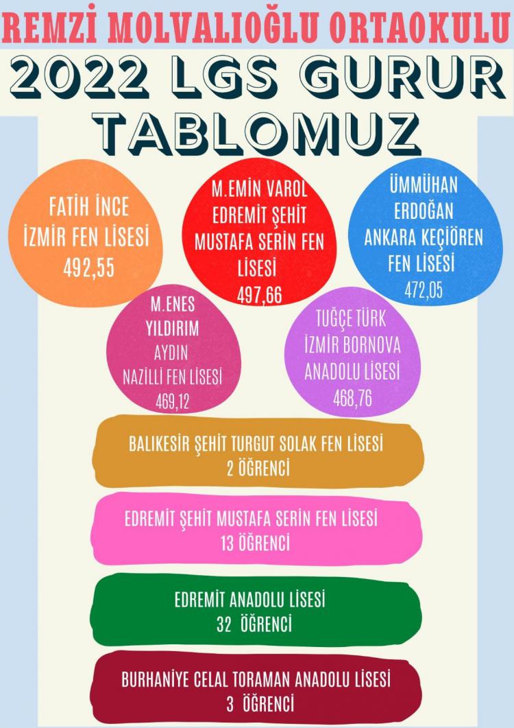 Remzi Molvalıoğlu Ortaokulu'ndan LGS'de önemli başarı 2